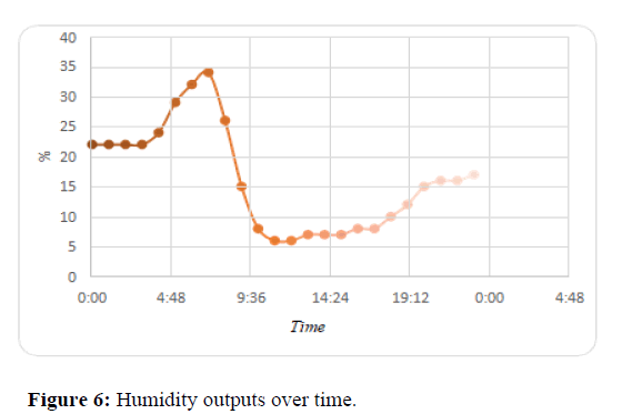 Humidity