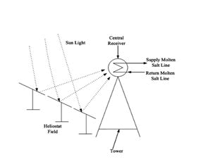 nuclear-energy-heliostat