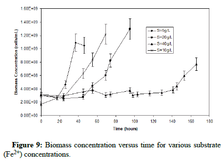 Biochemical-Bioprocess-substrate