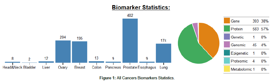 clinical-oncology-Biomarkers-Statistics
