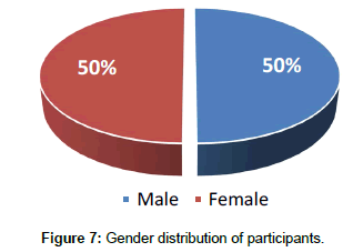 fashion-technology-Gender-distribution