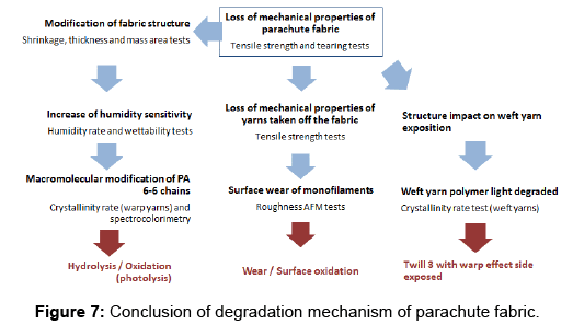 fashion-technology-degradation-mechanism