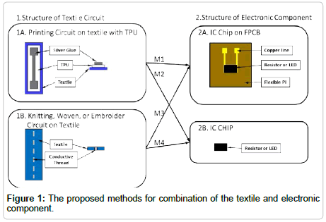 fashion-technology-proposed-methods