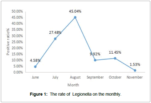 infectious-diseases-Legionella-monthly