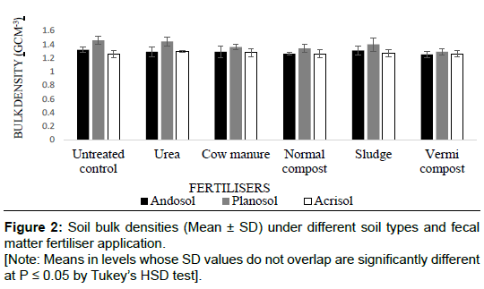 soil-science-plant-health-bulk-densities