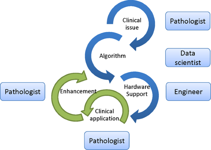 Artificial Intelligence and Computational Pathology