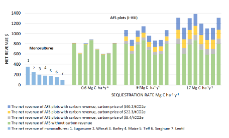 Agroforestry Based Watershed Management for Sustainable Land Use and Resilient Ecosystem