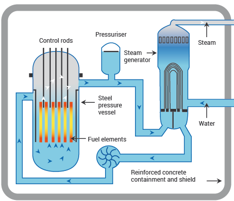 nuclear energy diagram